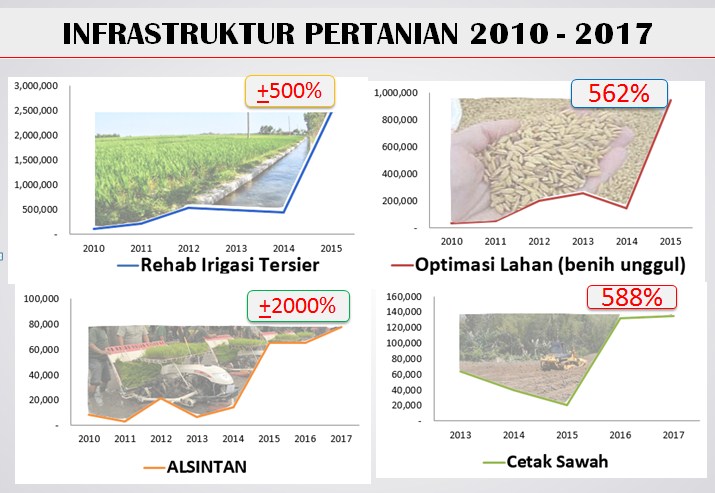 Pengamat: Andi Amran Sulaiman Tergolong Mumpuni Penuhi Target Jokowi